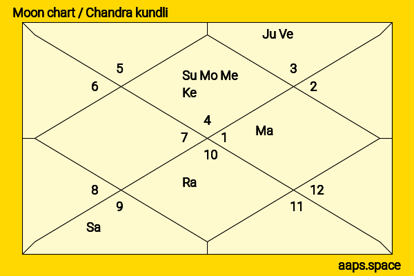 Yuzvendra Chahal chandra kundli or moon chart